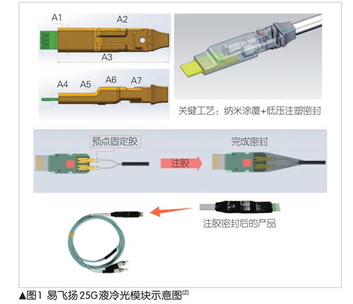 技术论文 数据中心光模块技术及演进